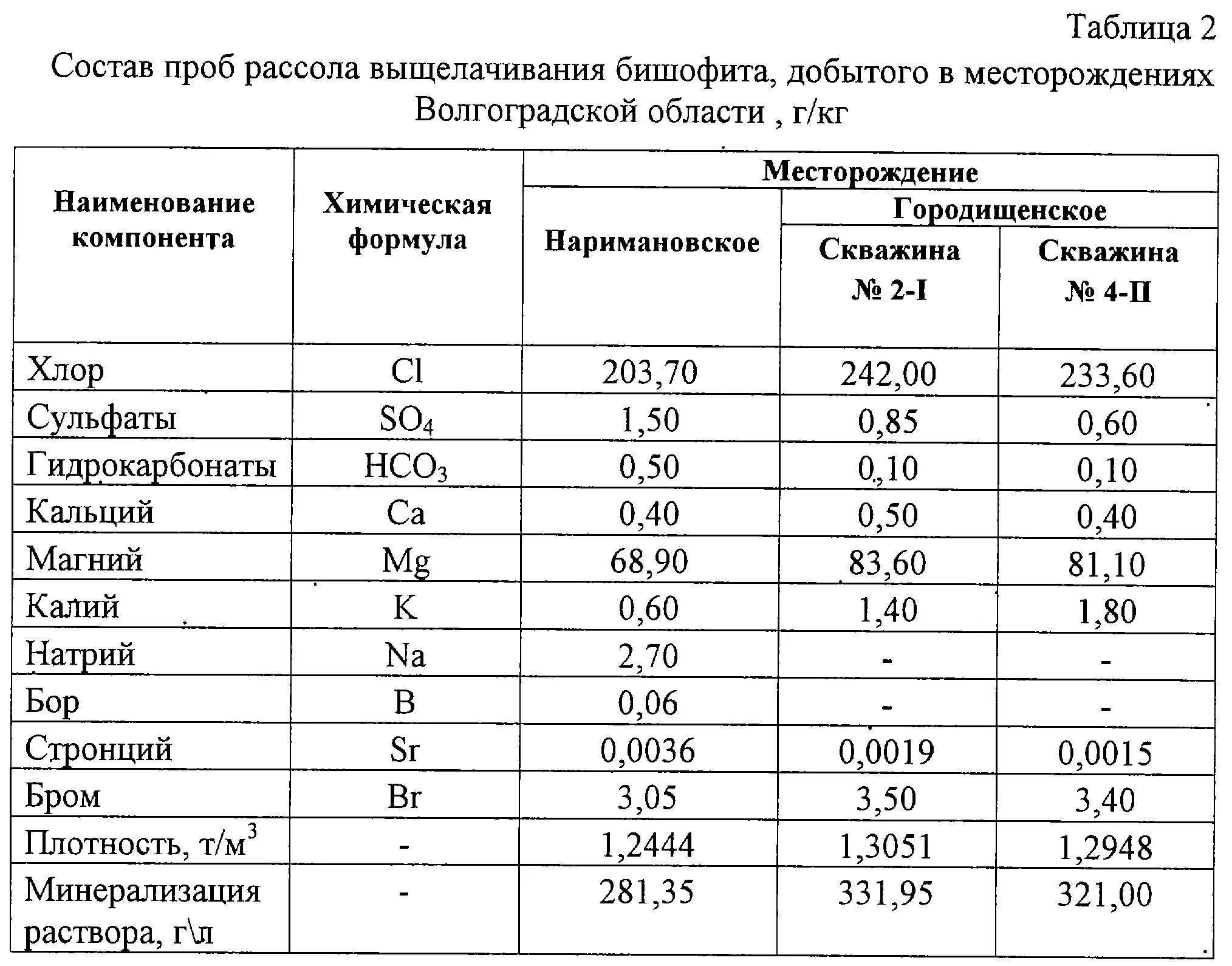 Химическая таблица куриного помета. Удобрение куриный помёт состав. Плотность куриного помета. Химический состав куриного помета как удобрение. Состав навоза