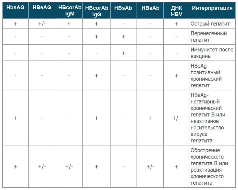 Анализ после лечения гепатита с. Маркеры хронического вирусного гепатита в. Хронический гепатит б HBSAG. Маркеры на гепатит с расшифровка таблица. HBSAG анализ крови расшифровка.