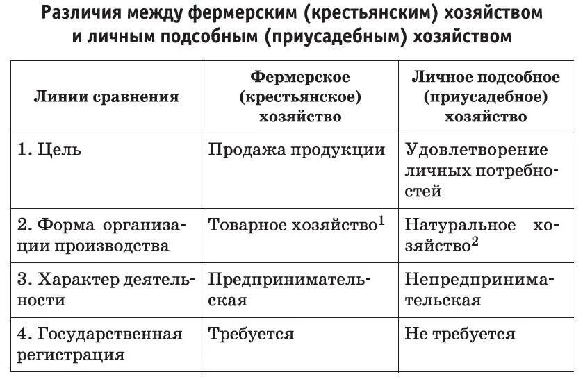 Чем отличается хозяйство. КФХ характеристика. Крестьянское фермерское хозяйство таблица. Крестьянское фермерское хозяйство характеристика. Крестьянско фермерское хозяйство таблица характеристики.