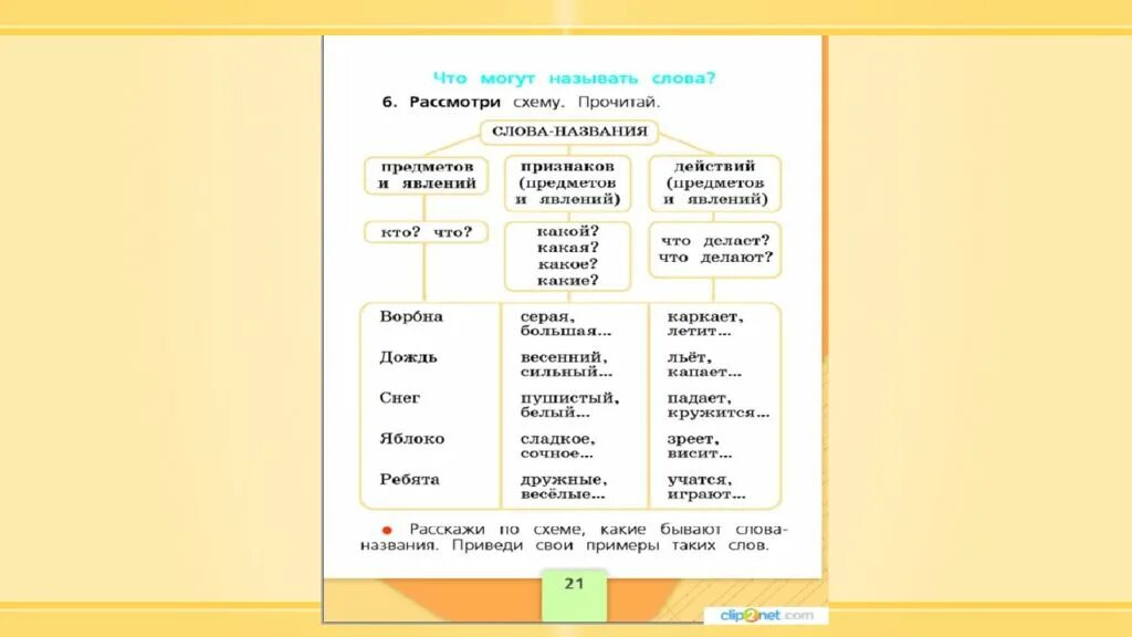 Какие слова названия времен года в предложении. Слова названия предметов и явлений. Что могут называть слова. Что могут называть слова схема. Название предмета признак предмета действие предмета.