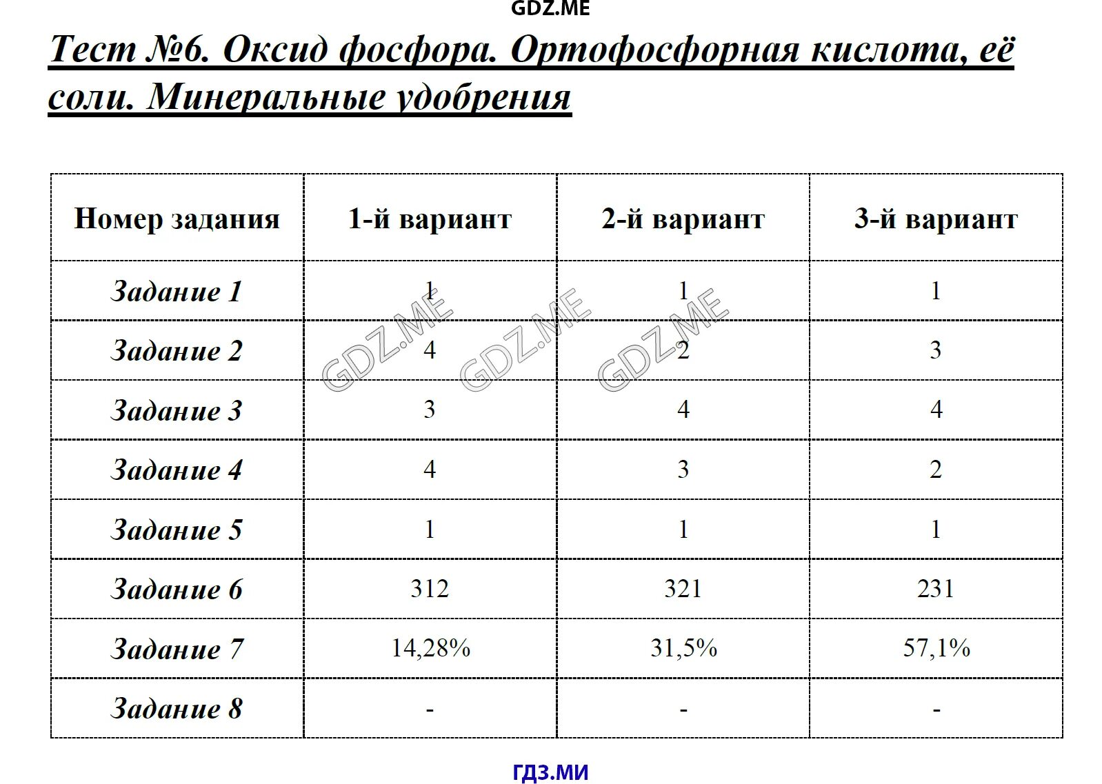 Азот и его соединения тест 9. Тест по азоту. Контрольная работа азот и фосфор. Проверичный задание по химии азот и фосфор. Фосфор тест 9 класс.