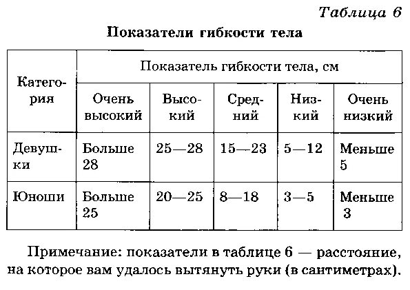 Тесты на гибкость нормативы. Нормы теста на гибкость. Тесты на гибкость для школьников нормативы. Результаты теста на гибкость в таблице. Норма сжатия кисти