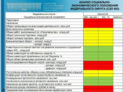 Социально экономическое положение федеральных округов
