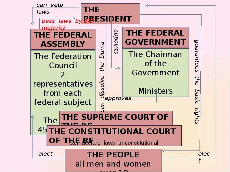 Russian political system. Политическая система россии на английском. the political system of the russian federation таблица. политическая система на английском. political system of russia таблица.