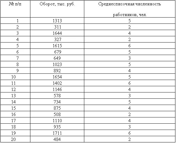 Расчет среднесписочной численности 2023. Группировка данных по среднесписочной численности работников. Среднесписочная численность персонала готовая таблица. Среднесписочная численность работников с равными интервалами. Среднесписочная численность в эксель.