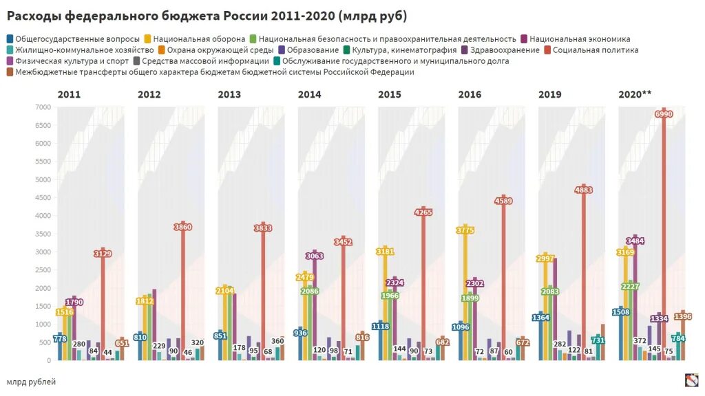 Расходы бюджета России на 2011. Динамика расходов федерального бюджета России. Федеральный бюджет 2020. 2006 Год Россия.