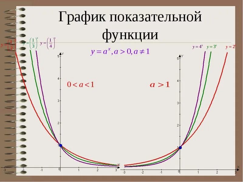 5 показательная функция. Показательная функция экспонента ее свойства и график. График показательной функции. Гпрафик показатетельной функции. Графики показательной функции примеры.