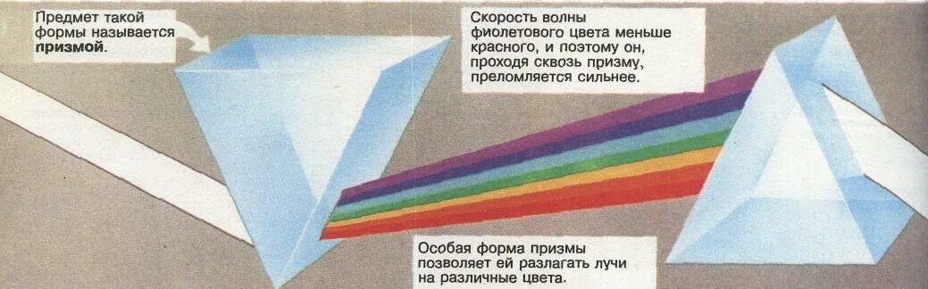 Эксперименты призма. Дисперсия света опыт с призмой. опыт ньютона с призмой дисперсия света. опыт исаака ньютона дисперсия света. опыты ньютона по дисперсию света с двумя призмами.