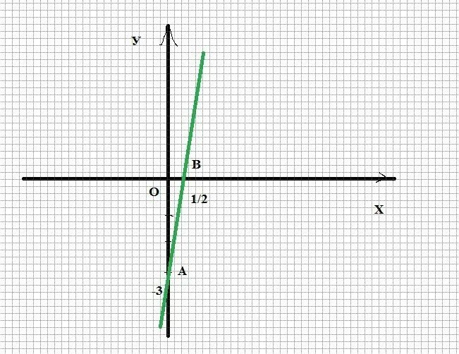 У 3х 2 с осями координат. Точки пересечения функции у=3х с осью ох. Постройте графиг функции -2(x+6)2 +2. Оси х и у рисунок карандашом. Найдите координаты точки пересечения у= 6/5 х-7 с осью ОУ.