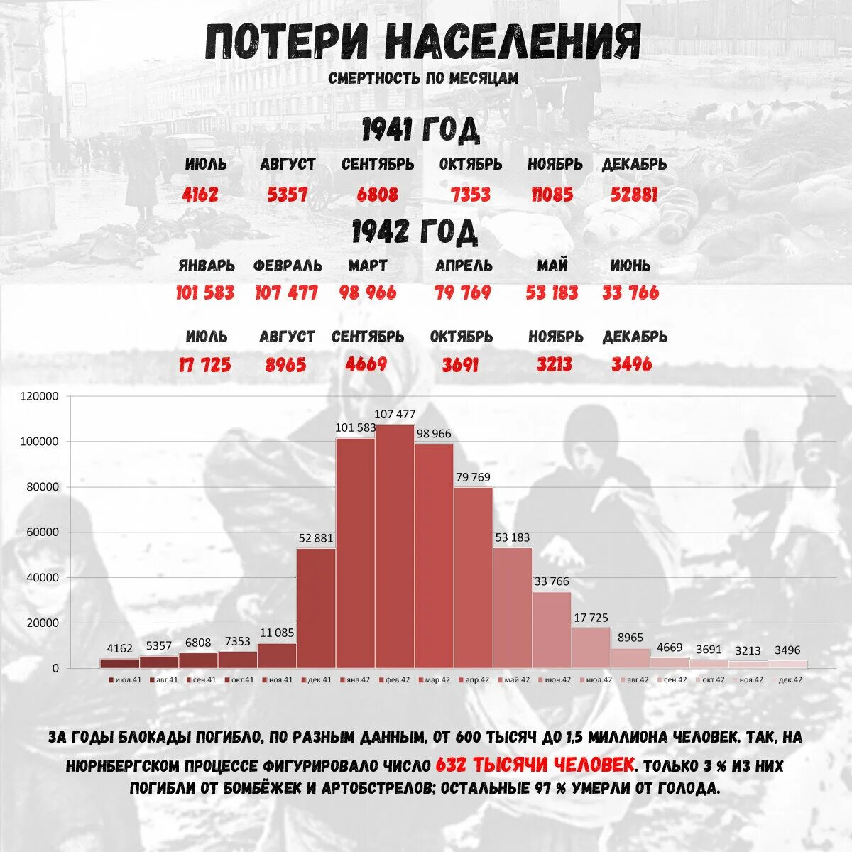 Сколько людей умерли в блокаде. Численность населения Ленинграда до блокады и после. Численность Ленинграда до и после блокады. Блокада Ленинграда в цифрах. Блокада ленинграстатистика.