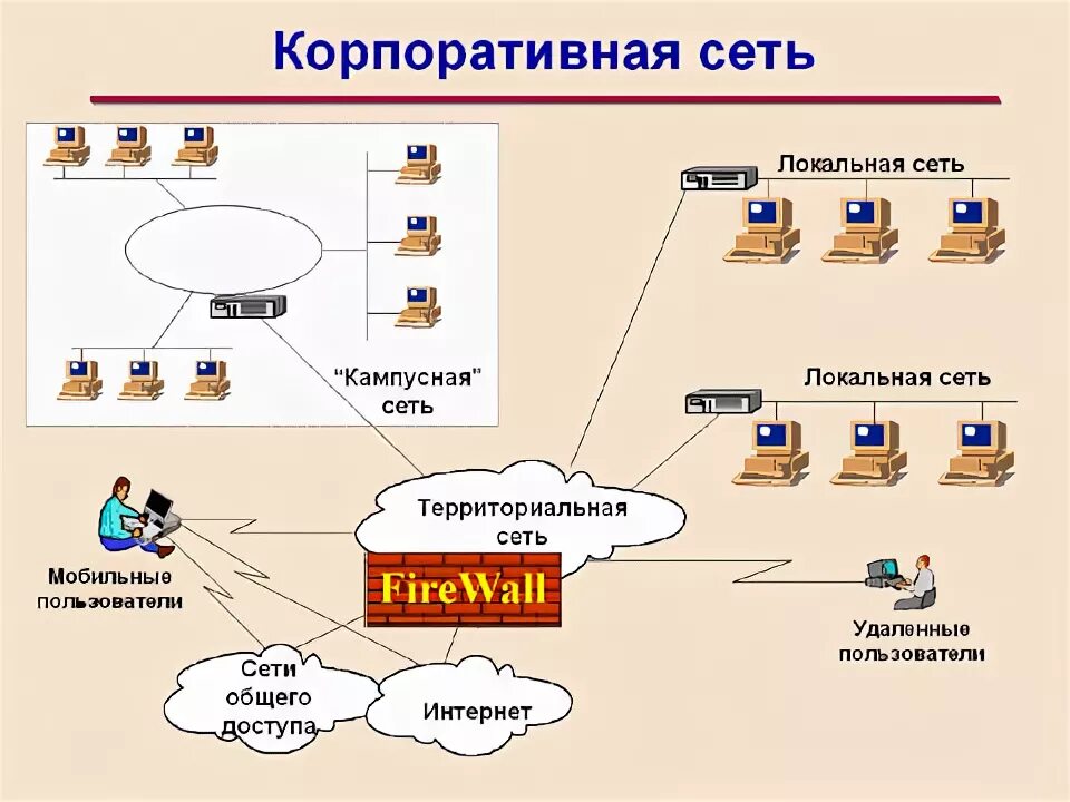 Корпоративная сеть связи. Корпоративная компьютерная сеть схема. Структура корпоративной сети предприятия. Схема корпоративной внутренней сети. Схема корпоративной сети организации.