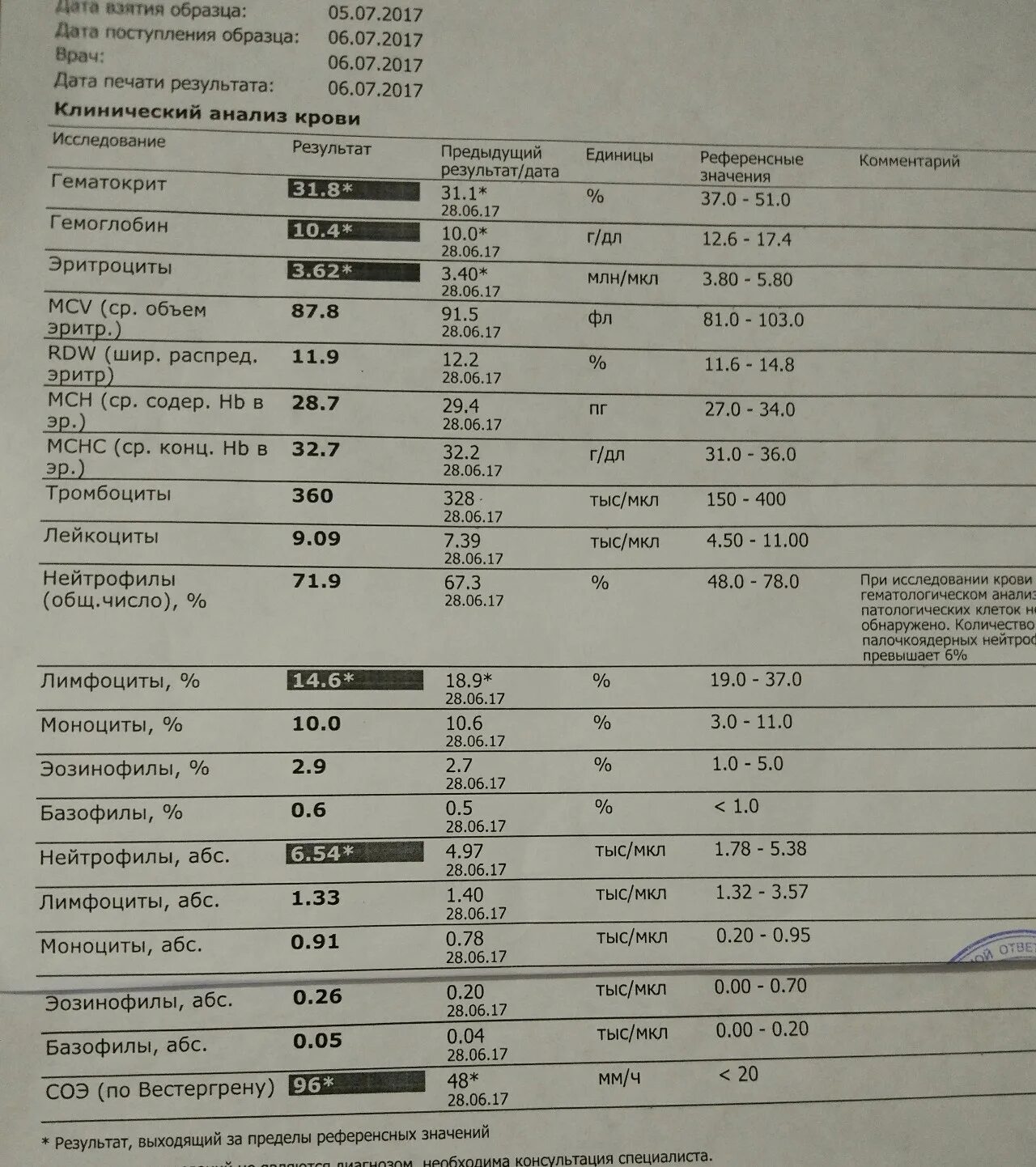Соэ по вестергрену повышено у ребенка. Высокое соэ в крови. показатели соэ.