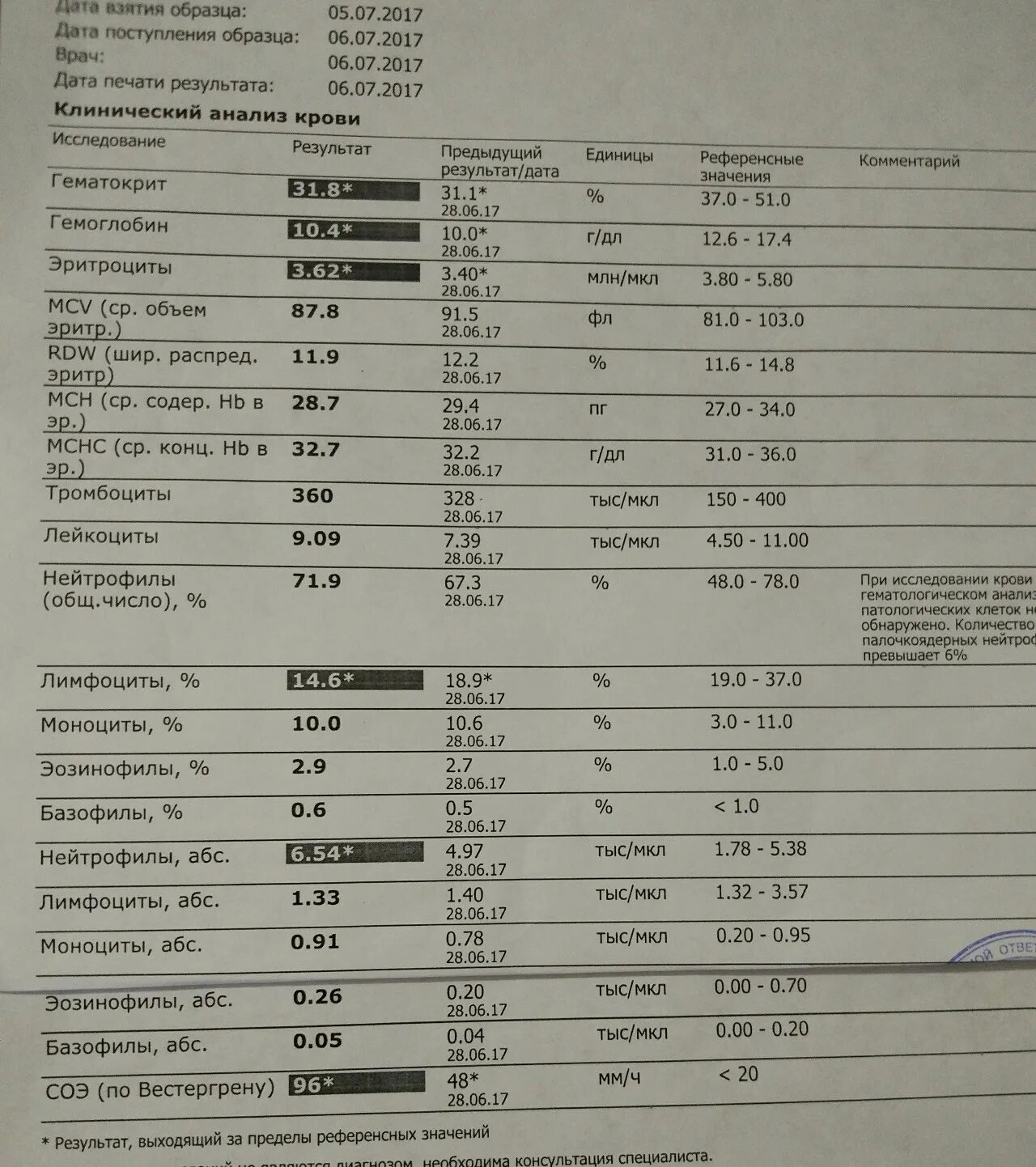 Анализ крови соэ мм ч. Высокое СОЭ В крови. Показатели СОЭ.