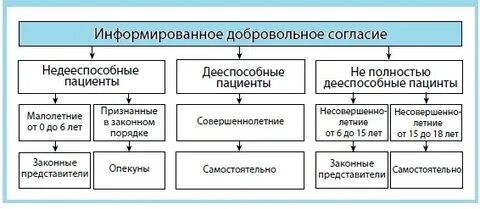 Анализ согласие пациента