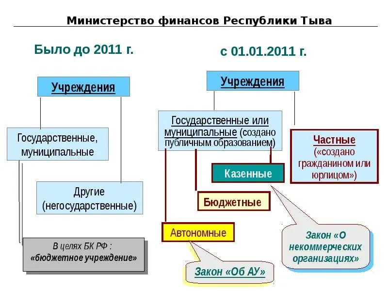 Бюджетное казенное и автономное учреждение отличия. Реформа бюджетных учреждений. Цели создания автономного учреждения. Разница между казенным и бюджетным учреждением. Автономное учреждение прибыль