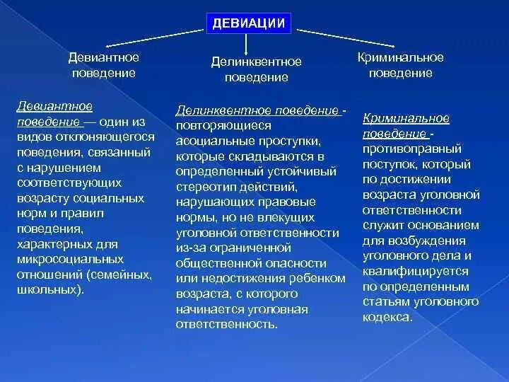 Девиация что это простыми словами. Формы девиантного поведения таблица. Виды девиации. Примеры девиантного и делинквентного поведения. Типы отклоняющегося поведения.