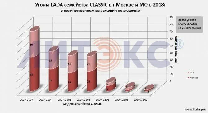 Статистика угона автомобилей по маркам 2021. Статистика угонов автомобилей в Москве 2021 по маркам и моделям. Статистика угонов. Статистика угонов по годам.