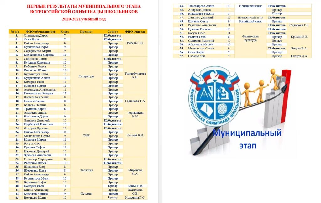 Этапы Всероссийской олимпиады школьников 2020 2021. Итоги Всероссийской олимпиады школьников 2020-2021. Итоги муниципального этапа олимпиады. Итоги олимпиады муниципальный этап ВСОШ. Муниципальные этапы олимпиад 2021