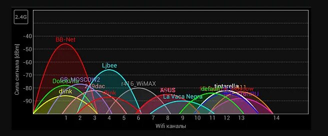 Частоты WIFI 2.4GHZ. Частоты каналов WIFI 5ггц. Частоты вай фай 2.4. WIFI 5 ГГЦ И 2.4 ГГЦ. Частоты роутера 2.4