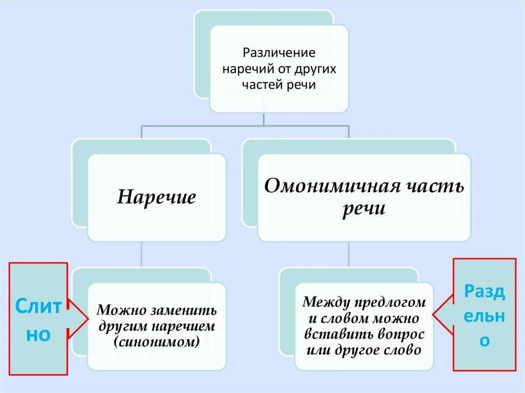 Омонимичные самостоятельные части. Отличие наречий от других частей речи. Как отличить наречие. Как отличить наречие от других частей речи таблица. Как отличить наречие от омонимичных частей речи.