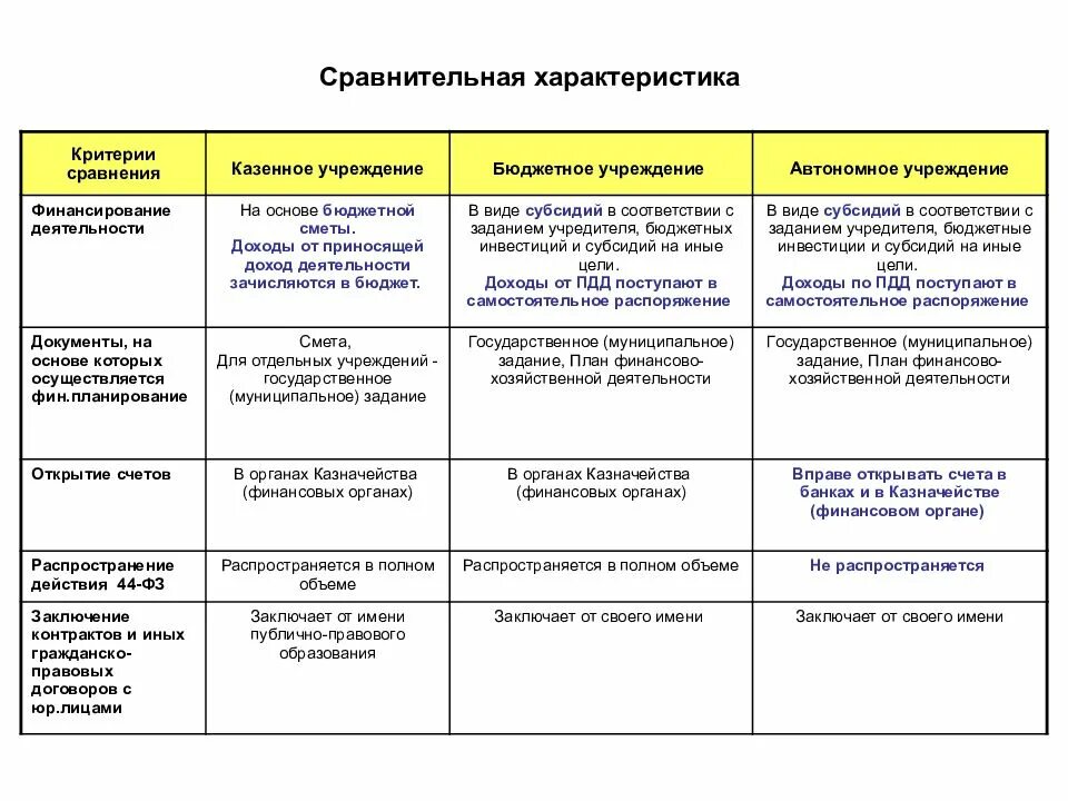 Организационные формы бюджетных учреждений. Казенные бюджетные и автономные учреждения отличия таблица. Сравнительная таблица бюджетных казенных и автономных учреждений. Таблица сравнительных характеристик типов учреждений. Сравнительная характеристика различных типов учреждений.