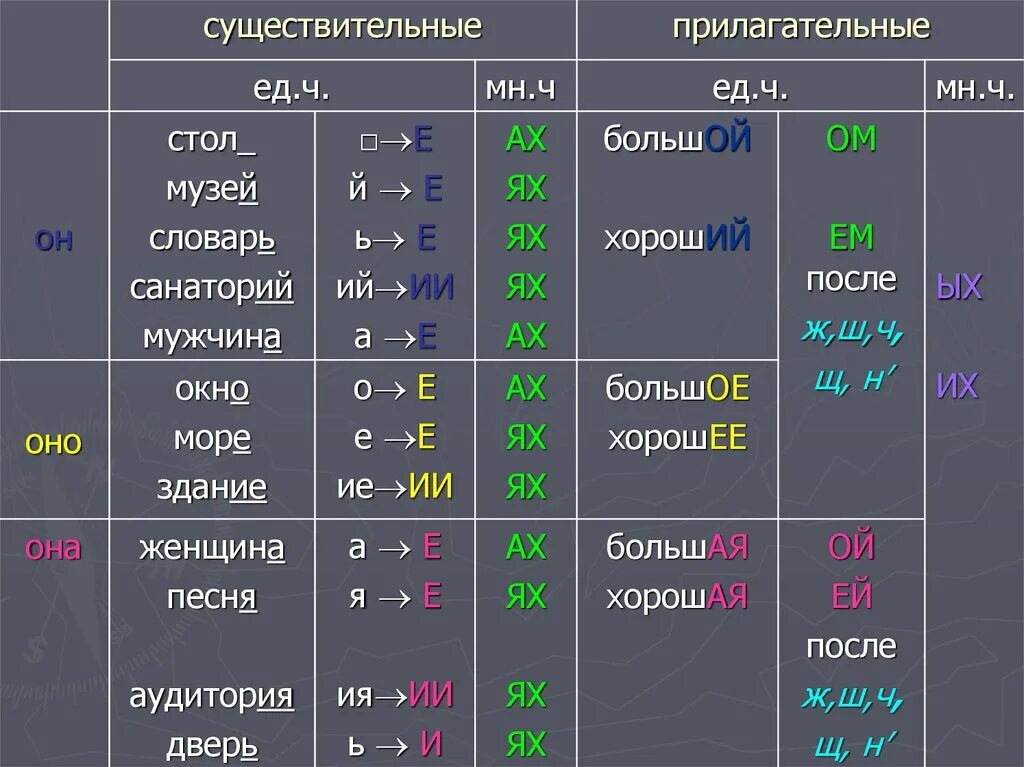 Сторож в творительном падеже единственного. Склонение и падеж имен существительных множественного числа. Склонение имен сущ во множественном числе. Склонение имен существительных во множественном числе таблица. Предложный падеж окончания множественного числа.