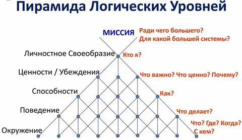 Логические уровни внимания
