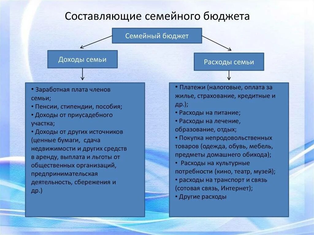На доход семьи влияют. Схема расходов семьи. семейные статьи доходов и расходов. семейный бюджет доходы и расходы. основные виды доходов и статьи расходов семьи.