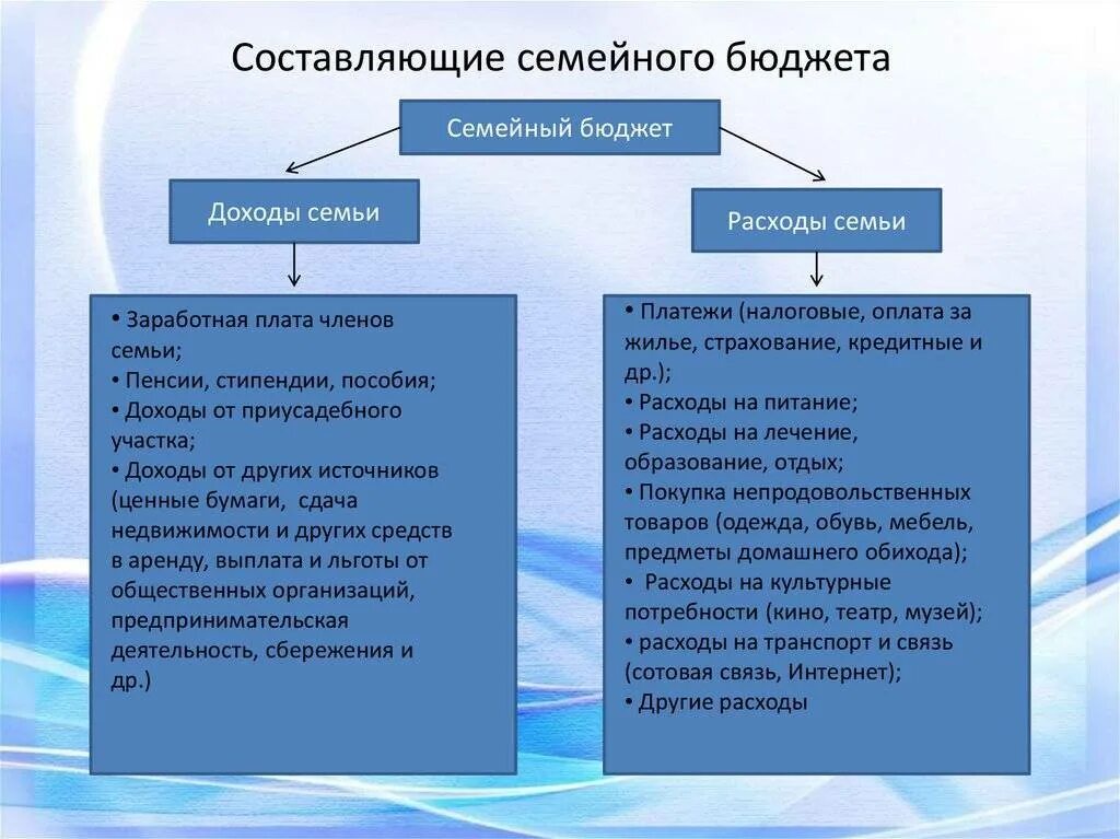 Какие виды может получать семья. Схема расходов семьи. Семейные статьи доходов и расходов. Семейный бюджет доходы и расходы. Основные виды доходов и статьи расходов семьи.