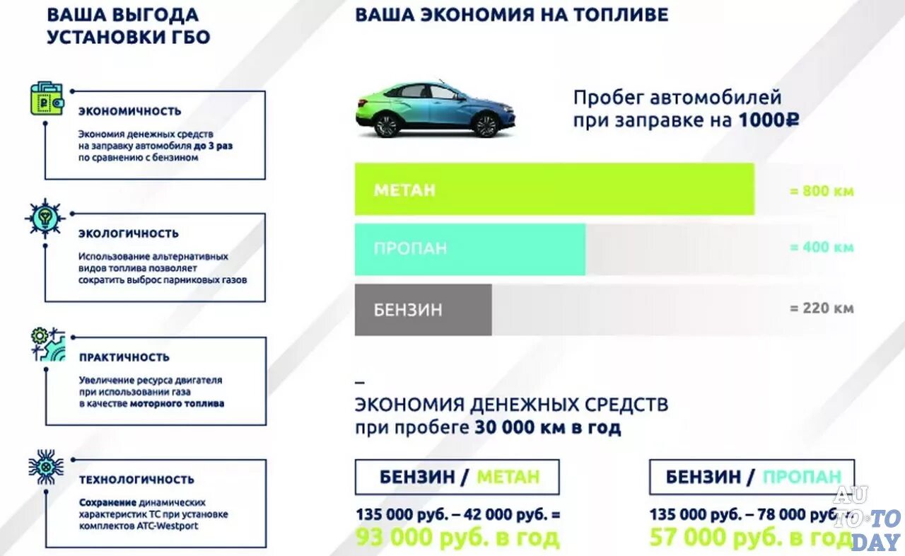 Сравнение расхода топлива бензин метан пропан. Преимущества газобаллонного оборудования:. ГАЗ на авто пропан метан. Преимущества газобаллонных автомобилей. Плюсы и минусы метана