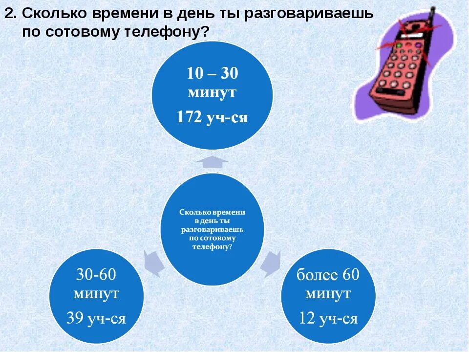 Сколько минут в день. Продолжительность разговора по мобильному телефону. Сколько времени разговаривают по телефону. Сколько по времени можно разговаривать по телефону. Сколько по времени разговаривают по разговаривают телефону.