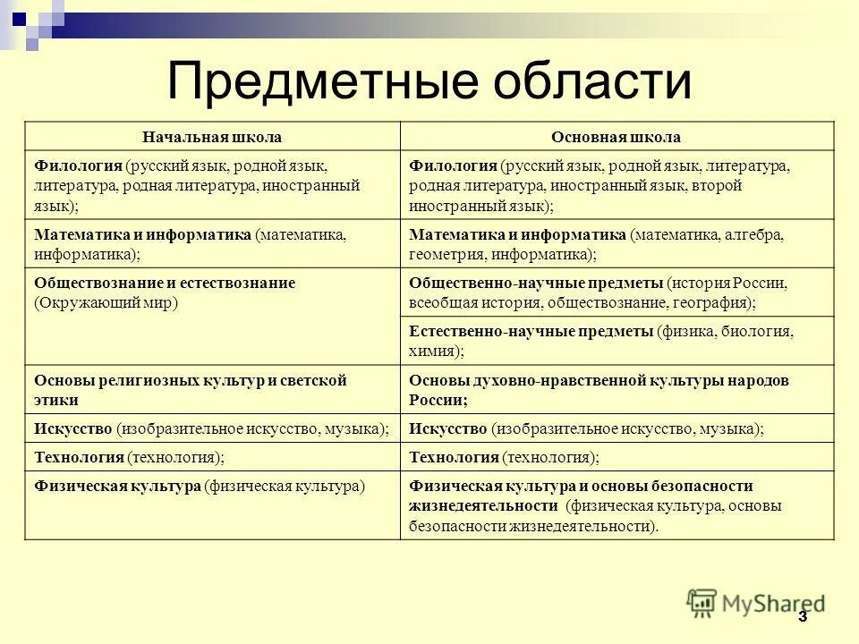 Предметные области в начальной школе. Предметная область. Предметные области в школе. Предметные области начального образования.