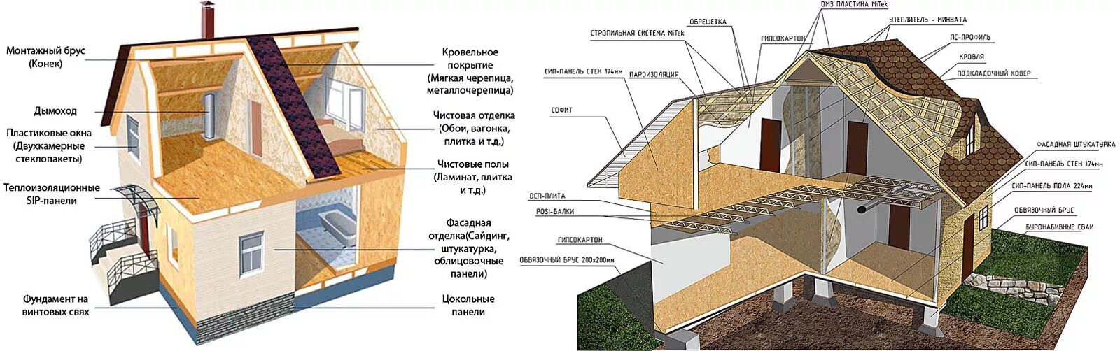 Рассчитать сип панели. Сип панели осб каркас. технология возведения дома из сип панелей. технология sip панелей. сип панели канадская технология.