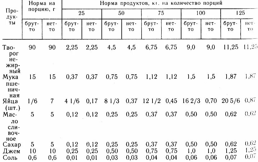 норма порции на человека. норма порции на человека. объем порции для ребенка. порция еды по весу ребенку 5 лет. порция еды на человека в граммах.