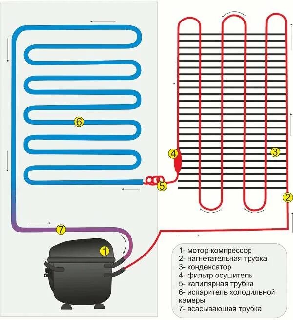 Холодильник устройство и принцип работы. Схема монтажа холодильного агрегата для морозильной камеры. Холодильник устройство и принцип работы схема. Схема холодильного агрегата бытового холодильника. Схема движения фреона в холодильнике индезит.