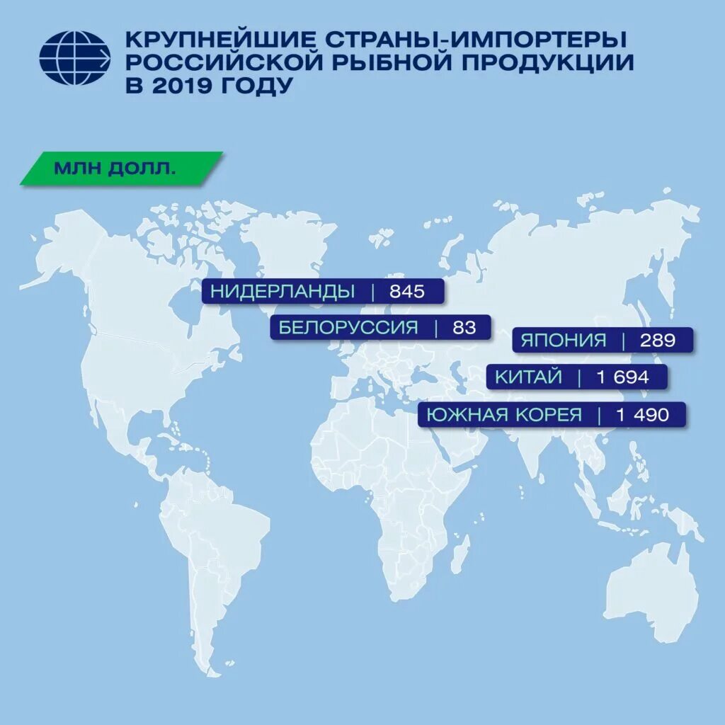 Россия является крупнейшим. Крупнейшие импортеры. Экспортеры рыбы. Страны экспортеры рыбы. Импортеры России.