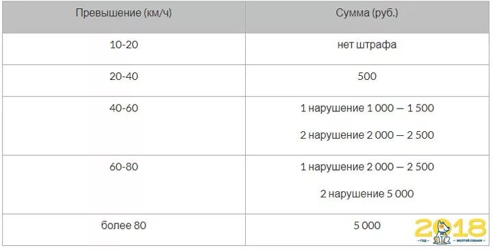 Новые штрафы за превышение 2024. Штрафы за превышение скорости в 2020 таблица. Превышение на 20 км штраф. Штрафы ГИБДД за превышение скорости в 2020. Штраф 500 рублей за превышение скорости.