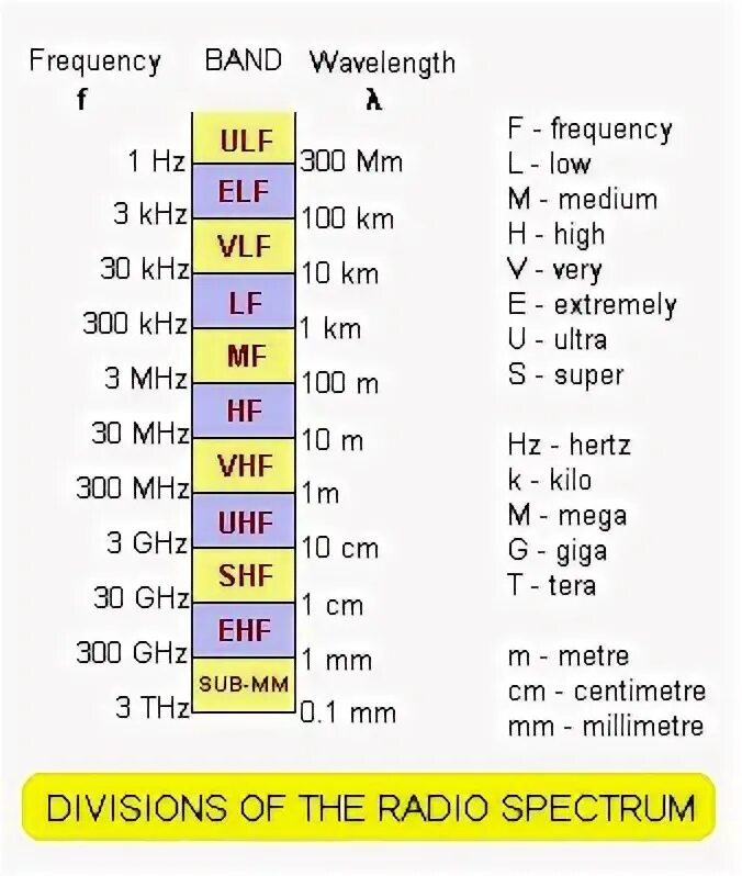 Radio frequencies is. Low band частоты. radio frequency. band 3 частота. частоты low band 3.