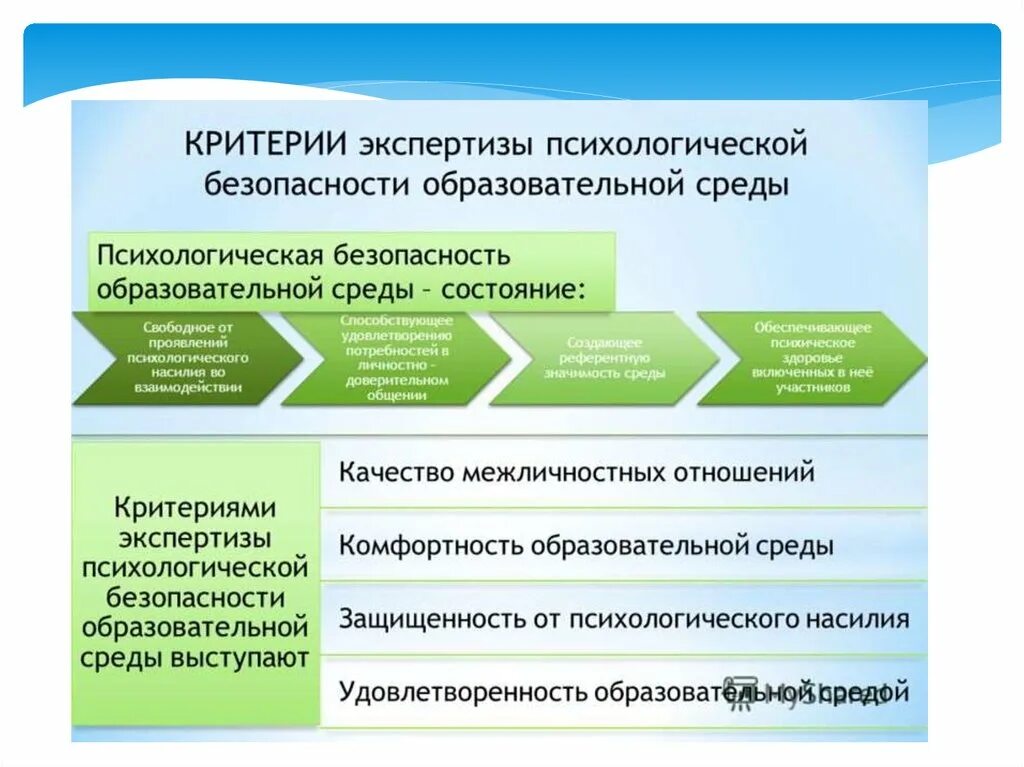 Критерии психологической безопасности. Критерии экспертизы. Экспертиза психологической безопасности среды. Психологически комфортная образовательная среда. Эксперт образовательной организации и