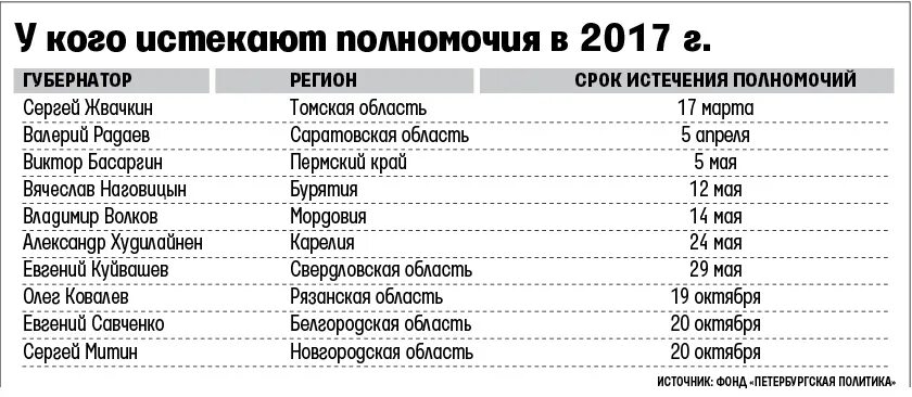 Губернатора выбирают или назначают в россии