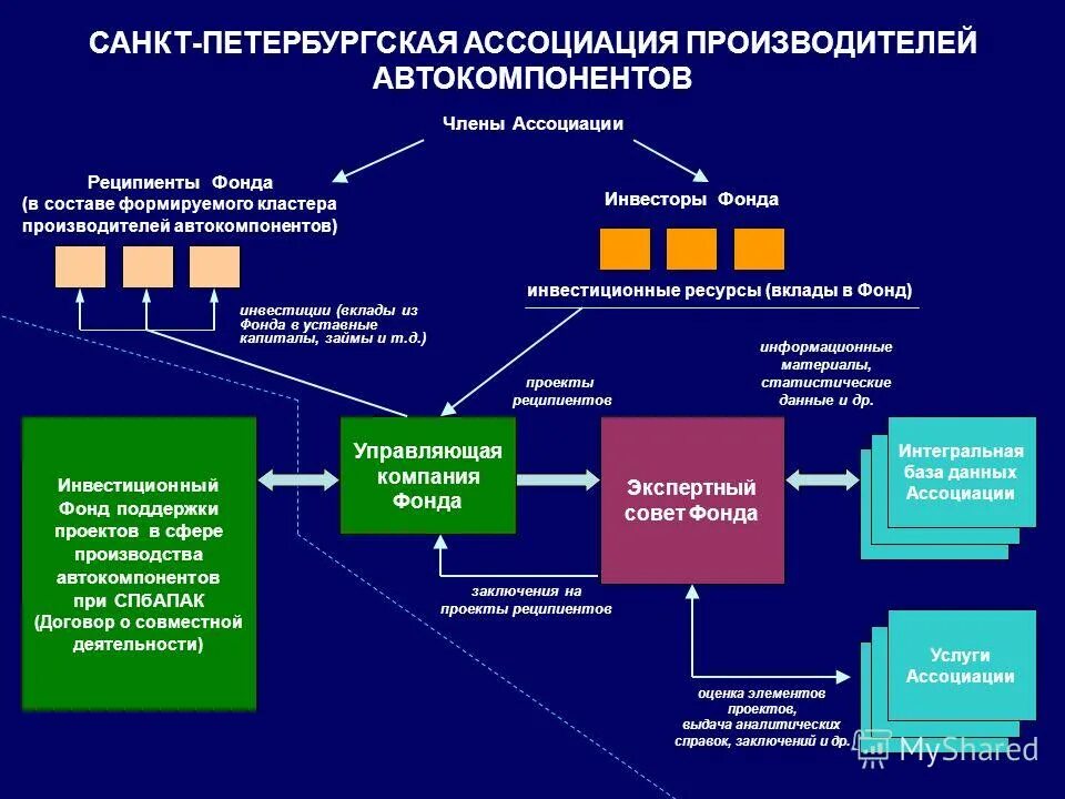 Сформировать кластеры. Сформировать кластеры