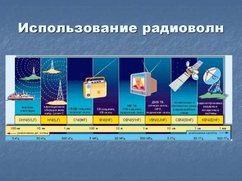 Применение радиоволн. Радиоволны примеры. Примеры использования радиоволн. Радиоволны применяются.