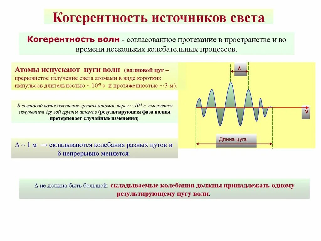 Волновые источники света. Волновой пакет Цуг волн. Когерентность источников света. Цуг волн когерентность. Понятие когерентности.