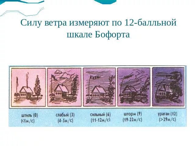 Измерить силу ветра. Шкала силы ветра. Сила ветра измеряется по шкале. Шкала силы ветра Бофорта.