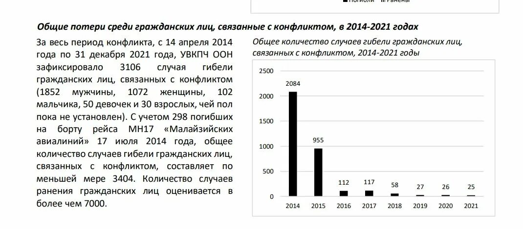 Сколько погибших в конфликте