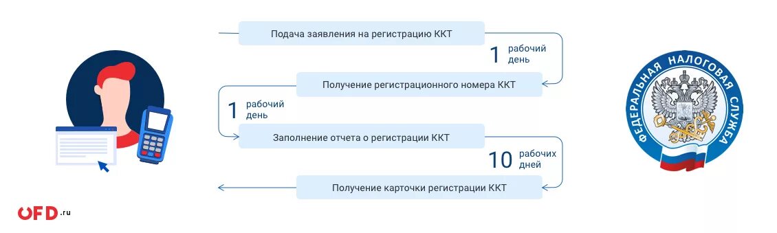 Регистрация ип право. Регистрация ИП ККТ. Сервисы для регистрации ИП названия. Регистрировать. Как ИП.