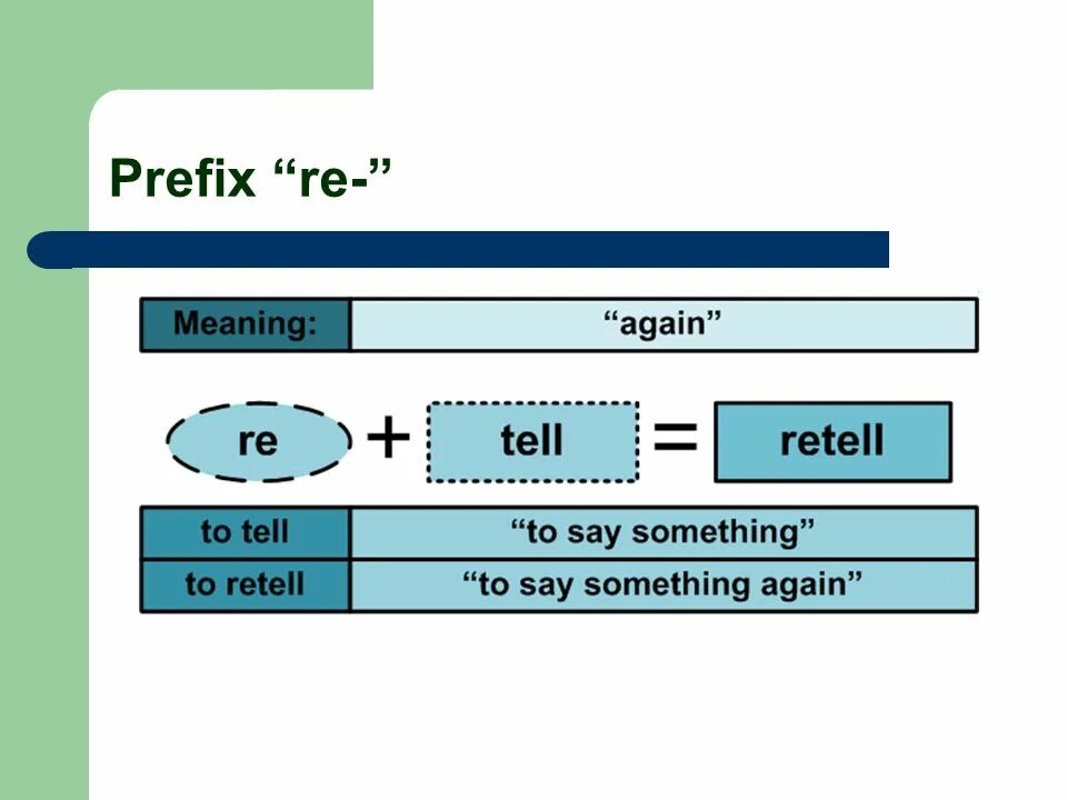 Over приставка. Prefix re. Re префикс в английском. Префикс re примеры. Приставка re в английском.