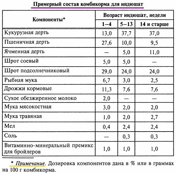 Корм для индюшат