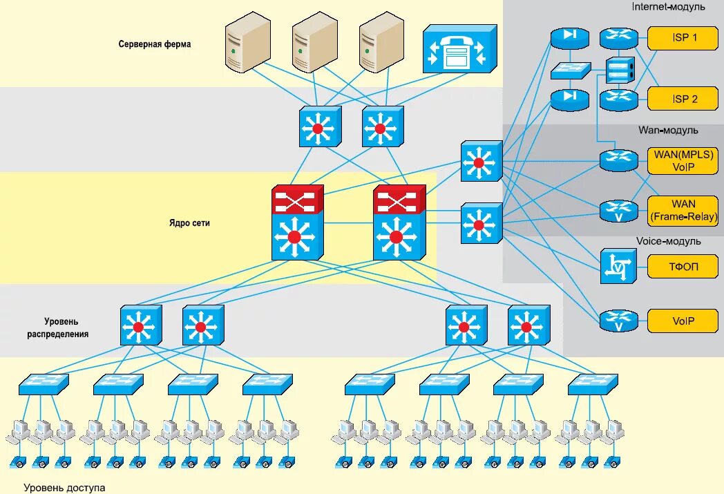 Сеть 3 уровня. Трёхуровневая модель сети Cisco. Иерархическая модель сети Cisco. Топология распределенной корпоративной сети. Иерархическую модель сети в Циско.