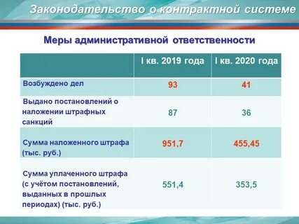 Результат деятельности за год